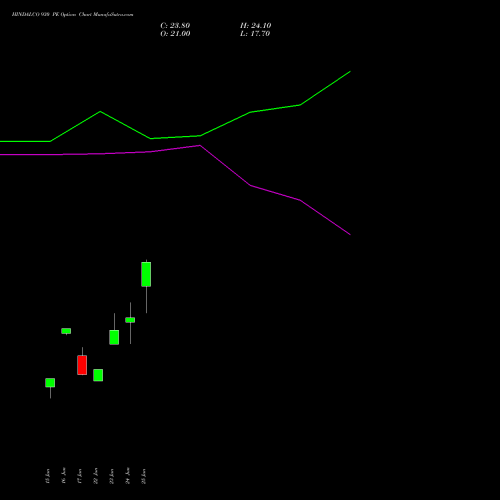 HINDALCO 930 PE (PUT) 28 July 2026 options price chart analysis Hindalco Industries Limited 