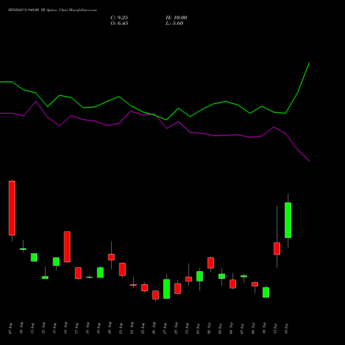 HINDALCO 940.00 PE (PUT) 29 September 2026 options price chart analysis Hindalco Industries Limited 