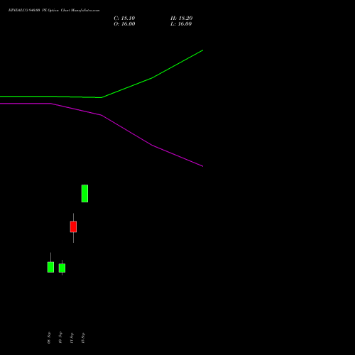 HINDALCO 940.00 PE (PUT) 27 October 2026 options price chart analysis Hindalco Industries Limited 