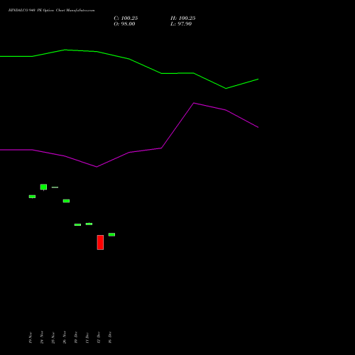 Live HINDALCO 940 PE (PUT) 30 December 2025 options price chart analysis Hindalco Industries Limited 