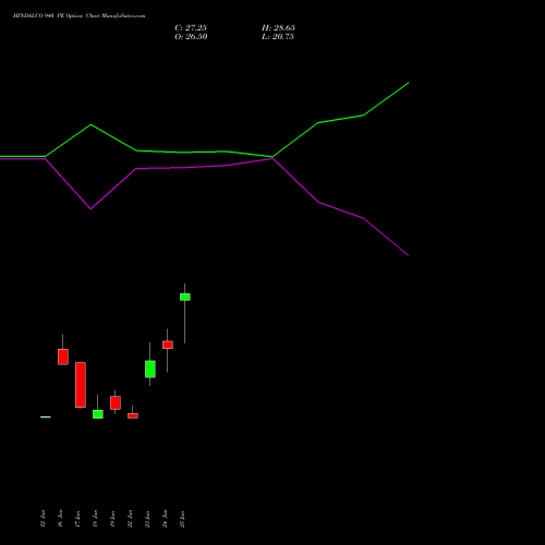 HINDALCO 940 PE (PUT) 28 July 2026 options price chart analysis Hindalco Industries Limited 