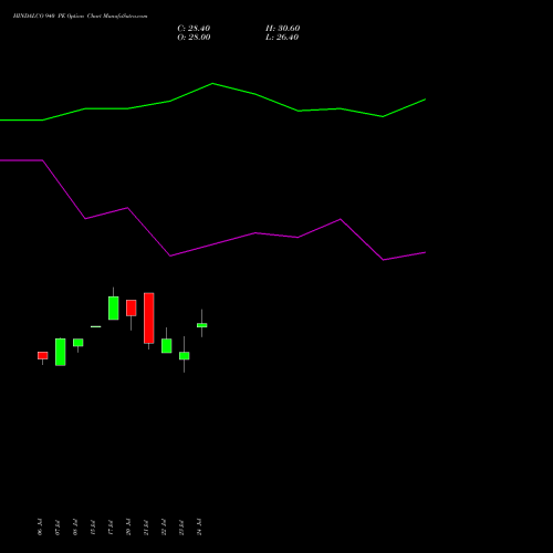 HINDALCO 940 PE (PUT) 25 August 2026 options price chart analysis Hindalco Industries Limited 