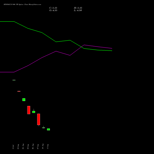 HINDALCO 940 PE (PUT) 29 September 2026 options price chart analysis Hindalco Industries Limited 