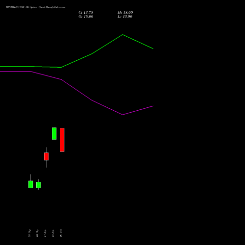 HINDALCO 940 PE (PUT) 27 October 2026 options price chart analysis Hindalco Industries Limited 