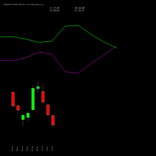 HINDALCO 950.00 PE (PUT) 27 January 2026 options price chart analysis Hindalco Industries Limited 