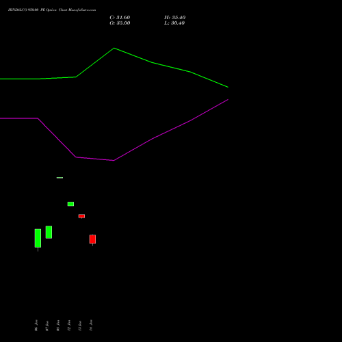HINDALCO 950.00 PE (PUT) 24 February 2026 options price chart analysis Hindalco Industries Limited 
