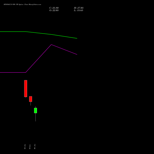 HINDALCO 950 PE (PUT) 27 January 2026 options price chart analysis Hindalco Industries Limited 