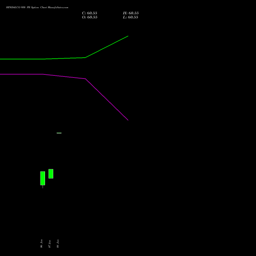HINDALCO 950 PE (PUT) 24 February 2026 options price chart analysis Hindalco Industries Limited 