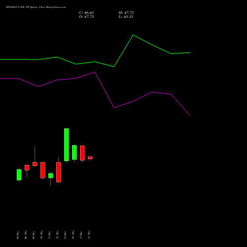 HINDALCO 950 PE (PUT) 28 April 2026 options price chart analysis Hindalco Industries Limited 