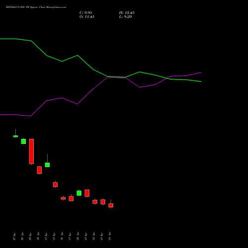 HINDALCO 950 PE (PUT) 26 May 2026 options price chart analysis Hindalco Industries Limited 
