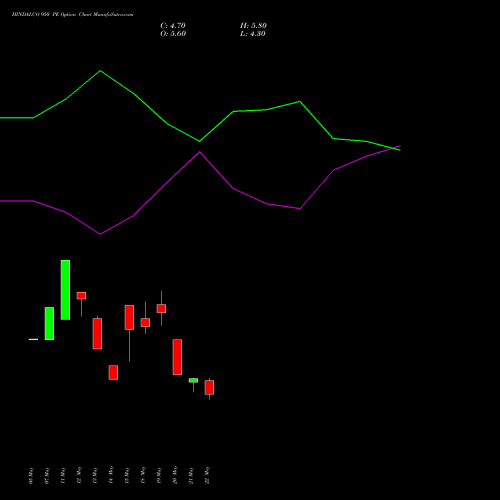 HINDALCO 950 PE (PUT) 30 June 2026 options price chart analysis Hindalco Industries Limited 