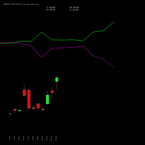 HINDALCO 950 PE (PUT) 28 July 2026 options price chart analysis Hindalco Industries Limited 