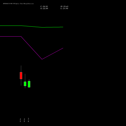 HINDALCO 950 PE (PUT) 27 October 2026 options price chart analysis Hindalco Industries Limited 