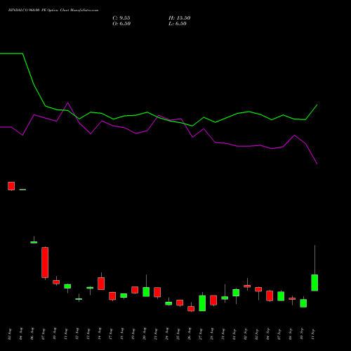 HINDALCO 960.00 PE (PUT) 29 September 2026 options price chart analysis Hindalco Industries Limited 
