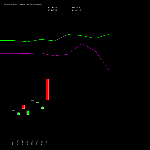 HINDALCO 960.00 PE (PUT) 27 October 2026 options price chart analysis Hindalco Industries Limited 