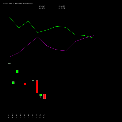 HINDALCO 960 PE (PUT) 30 June 2026 options price chart analysis Hindalco Industries Limited 