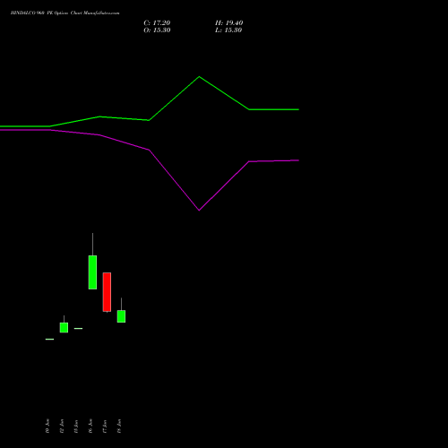 HINDALCO 960 PE (PUT) 28 July 2026 options price chart analysis Hindalco Industries Limited 