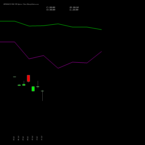 HINDALCO 960 PE (PUT) 25 August 2026 options price chart analysis Hindalco Industries Limited 