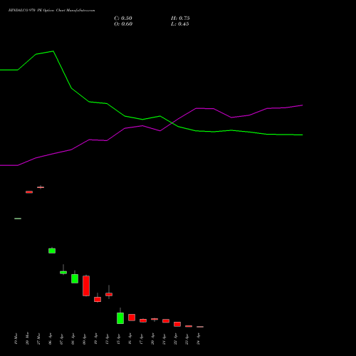 HINDALCO 970 PE (PUT) 28 April 2026 options price chart analysis Hindalco Industries Limited 