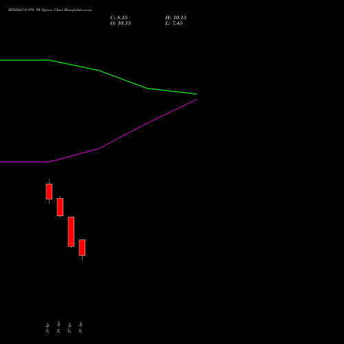 HINDALCO 970 PE (PUT) 26 May 2026 options price chart analysis Hindalco Industries Limited 