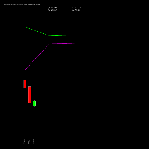 HINDALCO 970 PE (PUT) 28 July 2026 options price chart analysis Hindalco Industries Limited 