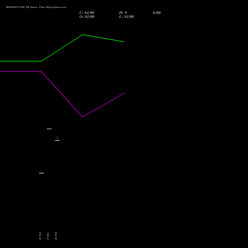 HINDALCO 980 PE (PUT) 30 March 2026 options price chart analysis Hindalco Industries Limited 