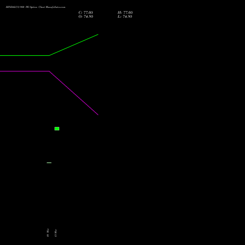 HINDALCO 980 PE (PUT) 28 April 2026 options price chart analysis Hindalco Industries Limited 
