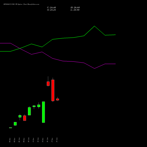 HINDALCO 980 PE (PUT) 28 July 2026 options price chart analysis Hindalco Industries Limited 