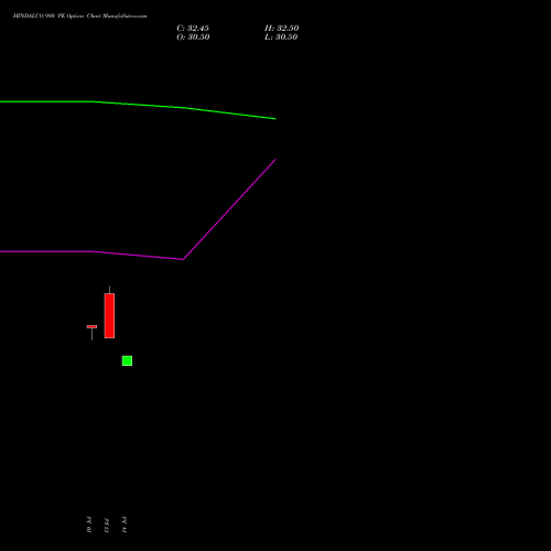 HINDALCO 980 PE (PUT) 25 August 2026 options price chart analysis Hindalco Industries Limited 