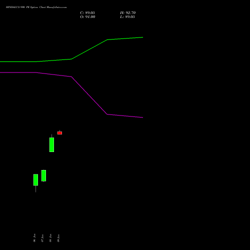 HINDALCO 990 PE (PUT) 27 January 2026 options price chart analysis Hindalco Industries Limited 