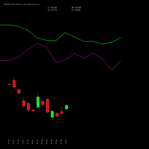 HINDALCO 990 PE (PUT) 26 May 2026 options price chart analysis Hindalco Industries Limited 