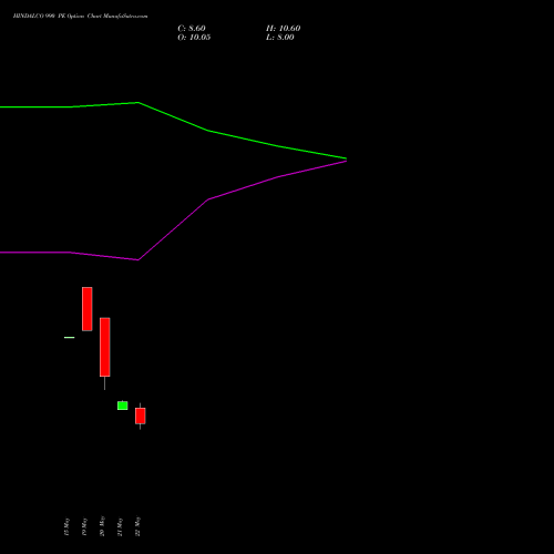 HINDALCO 990 PE (PUT) 30 June 2026 options price chart analysis Hindalco Industries Limited 