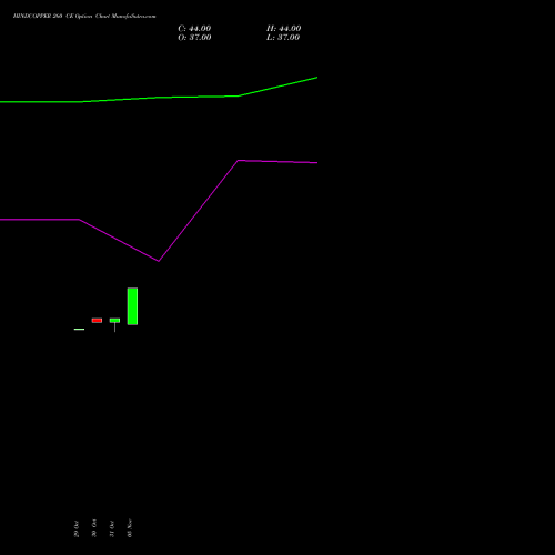 HINDCOPPER 260 CE CALL indicators chart analysis Hindustan Copper Limited options price chart strike 260 CALL