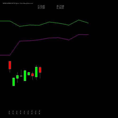 HINDCOPPER 295 CE CALL indicators chart analysis Hindustan Copper Limited options price chart strike 295 CALL