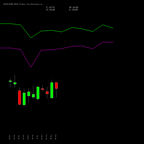 HINDCOPPER 300.00 CE CALL indicators chart analysis Hindustan Copper Limited options price chart strike 300.00 CALL