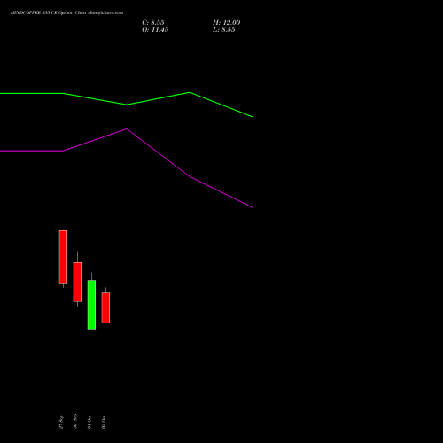 HINDCOPPER 355 CE CALL indicators chart analysis Hindustan Copper Limited options price chart strike 355 CALL