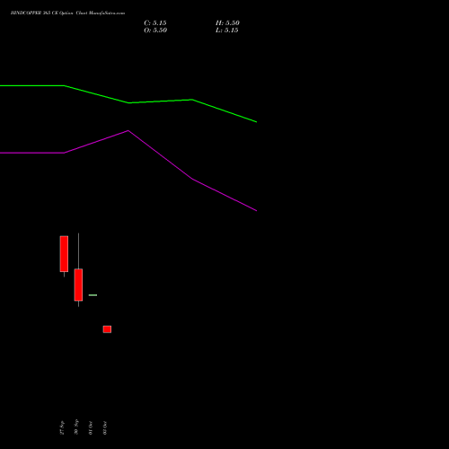 HINDCOPPER 365 CE CALL indicators chart analysis Hindustan Copper Limited options price chart strike 365 CALL