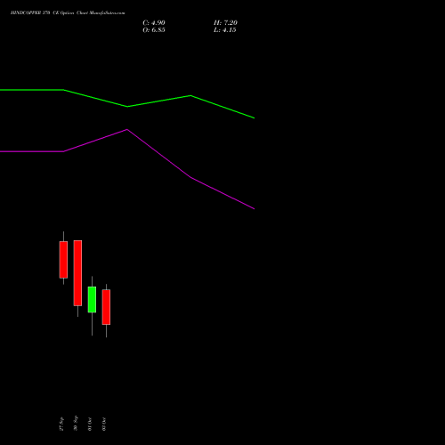 HINDCOPPER 370 CE CALL indicators chart analysis Hindustan Copper Limited options price chart strike 370 CALL