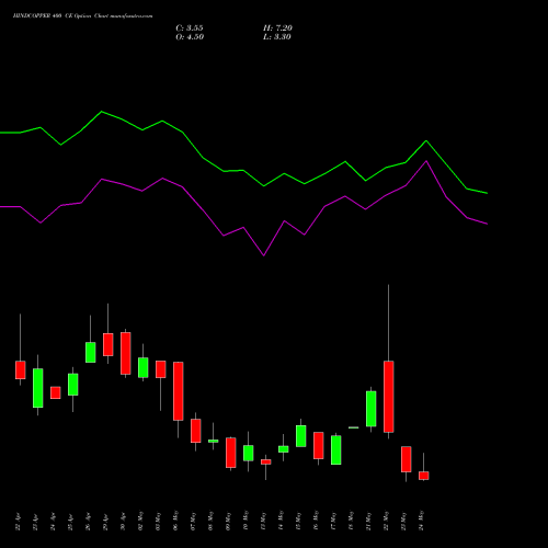 HINDCOPPER 400 CE CALL indicators chart analysis Hindustan Copper Limited options price chart strike 400 CALL