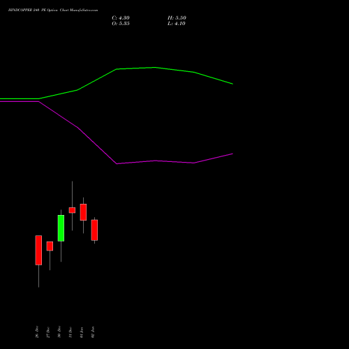 HINDCOPPER 240 PE PUT indicators chart analysis Hindustan Copper Limited options price chart strike 240 PUT