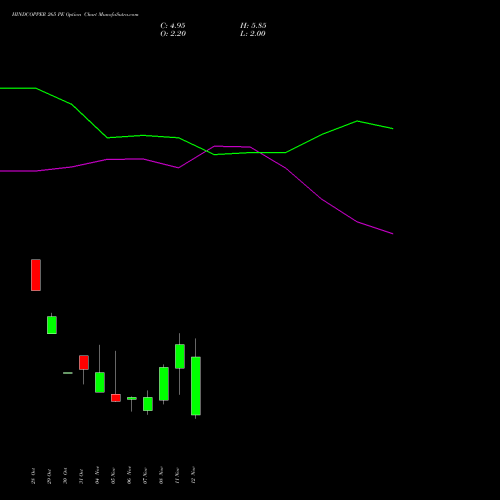 HINDCOPPER 265 PE PUT indicators chart analysis Hindustan Copper Limited options price chart strike 265 PUT