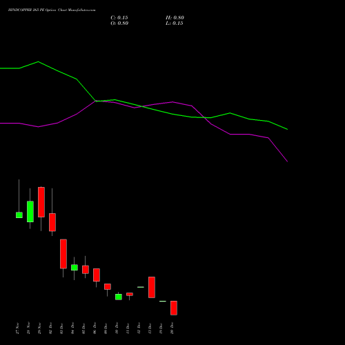 HINDCOPPER 265 PE PUT indicators chart analysis Hindustan Copper Limited options price chart strike 265 PUT