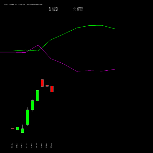 HINDCOPPER 265 PE PUT indicators chart analysis Hindustan Copper Limited options price chart strike 265 PUT