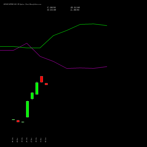 HINDCOPPER 280 PE PUT indicators chart analysis Hindustan Copper Limited options price chart strike 280 PUT