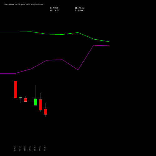 HINDCOPPER 295 PE PUT indicators chart analysis Hindustan Copper Limited options price chart strike 295 PUT