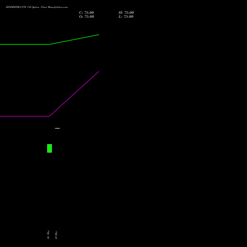 HINDPETRO 270 CE (CALL) 28 April 2026 options price chart analysis Hindustan Petroleum Corporation Limited 