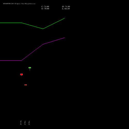 HINDPETRO 280 CE (CALL) 28 April 2026 options price chart analysis Hindustan Petroleum Corporation Limited 