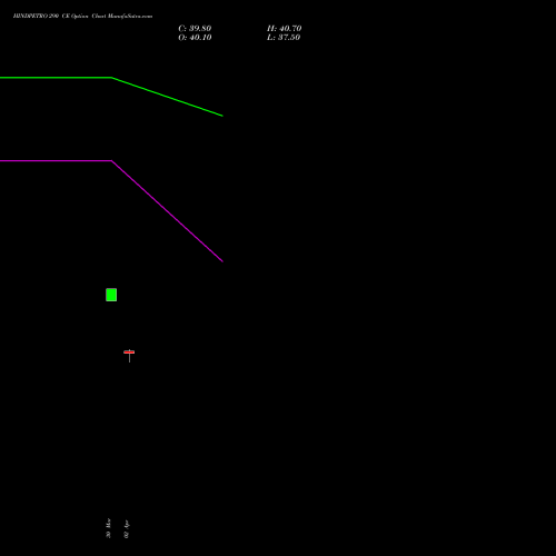 HINDPETRO 290 CE (CALL) 28 April 2026 options price chart analysis Hindustan Petroleum Corporation Limited 