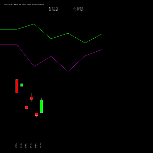 HINDPETRO 300.00 CE (CALL) 30 March 2026 options price chart analysis Hindustan Petroleum Corporation Limited 