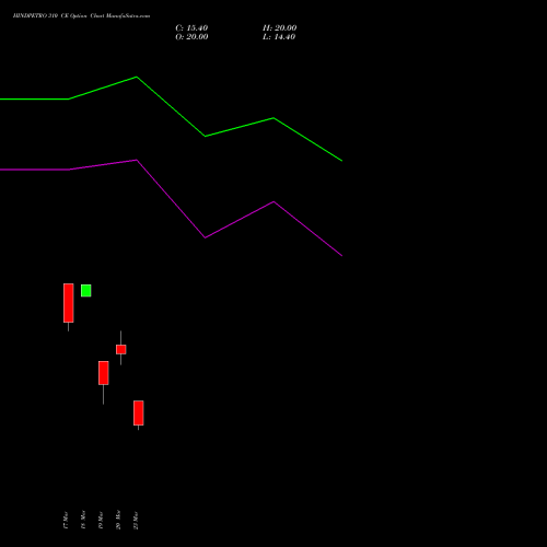 HINDPETRO 310 CE (CALL) 30 March 2026 options price chart analysis Hindustan Petroleum Corporation Limited 